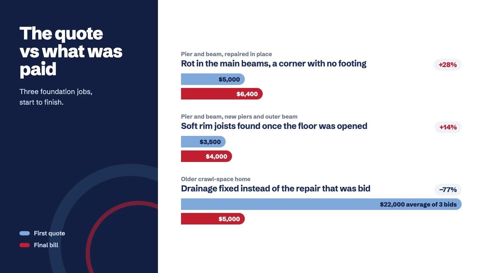 Chart comparing what was quoted and what was paid on three foundation repair jobs: $5,000 to $6,400, $3,500 to $4,000, and $22,000 in bids against $5,000 spent on drainage