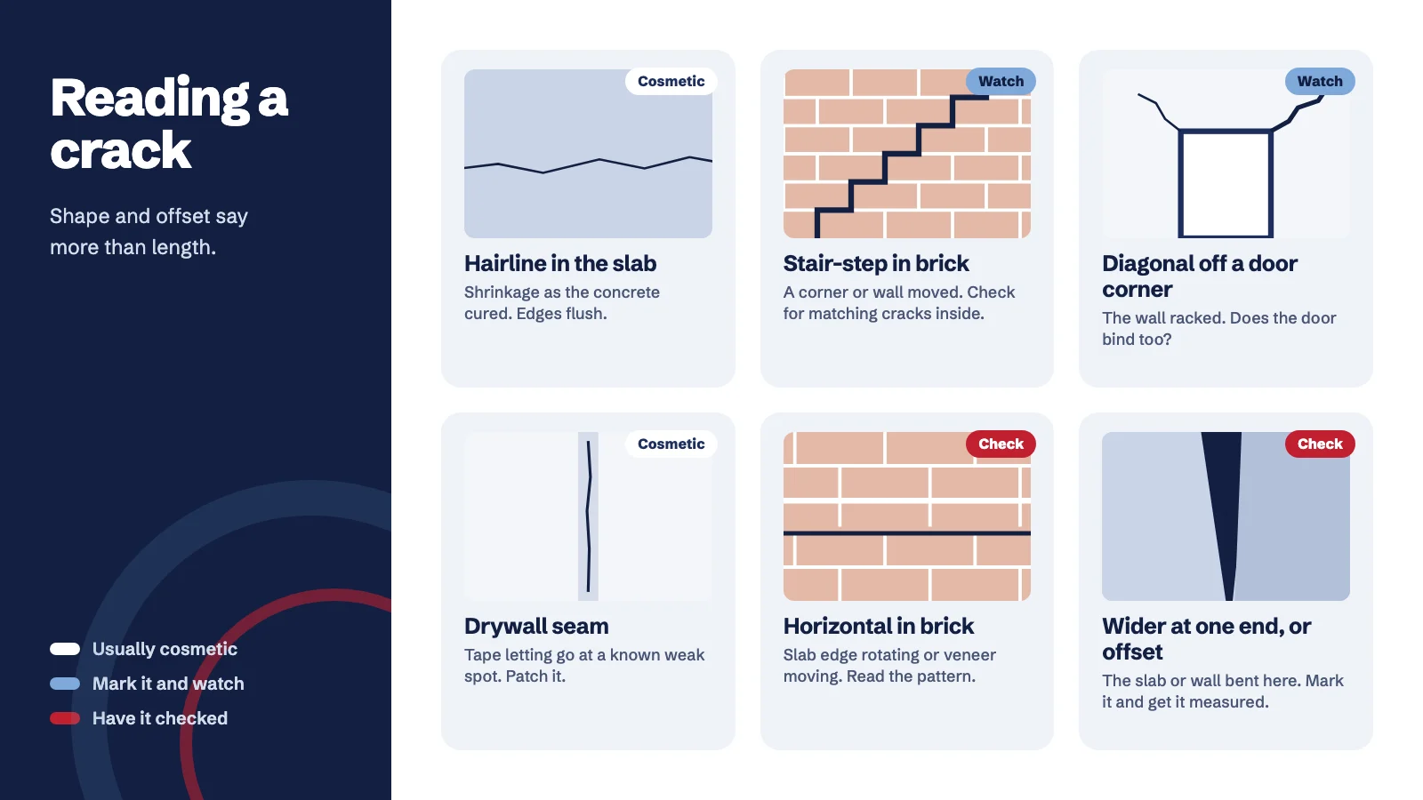 Chart of six crack shapes: a hairline crack in a slab, a stair-step crack in brick, a diagonal crack from a door corner, a horizontal crack in brick, a crack along a drywall seam, and a crack that is wider at one end with one side offset, each labelled with what it usually means