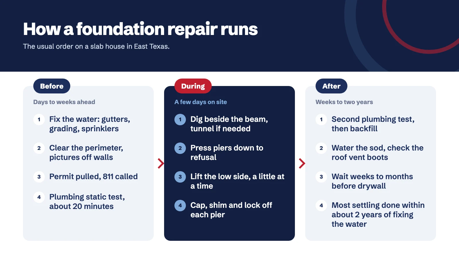 Timeline of a foundation repair in three stages. Before: fix the water, clear the perimeter, permit and 811, plumbing test. During: dig, press piers to refusal, lift, cap and shim. After: second plumbing test, backfill and sod, check vent boots, wait weeks to months before drywall, most settling within about two years.