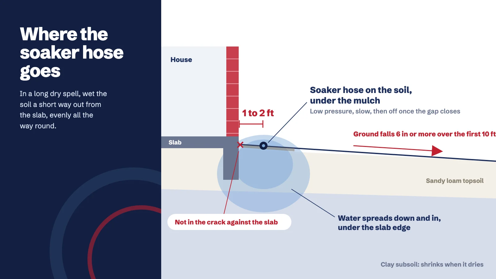 Cross-section of a slab edge with a soaker hose laid 1 to 2 feet out from the slab under mulch, water spreading down through sandy loam into the clay under the slab edge, the ground falling away from the house, and a note not to put water in the crack against the slab