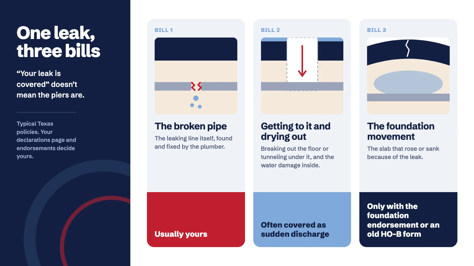One slab leak claim split into three bills: the broken pipe, usually yours; getting to it and drying out the water damage, often covered as sudden discharge; and the foundation movement, paid only with the foundation endorsement or an old HO-B form