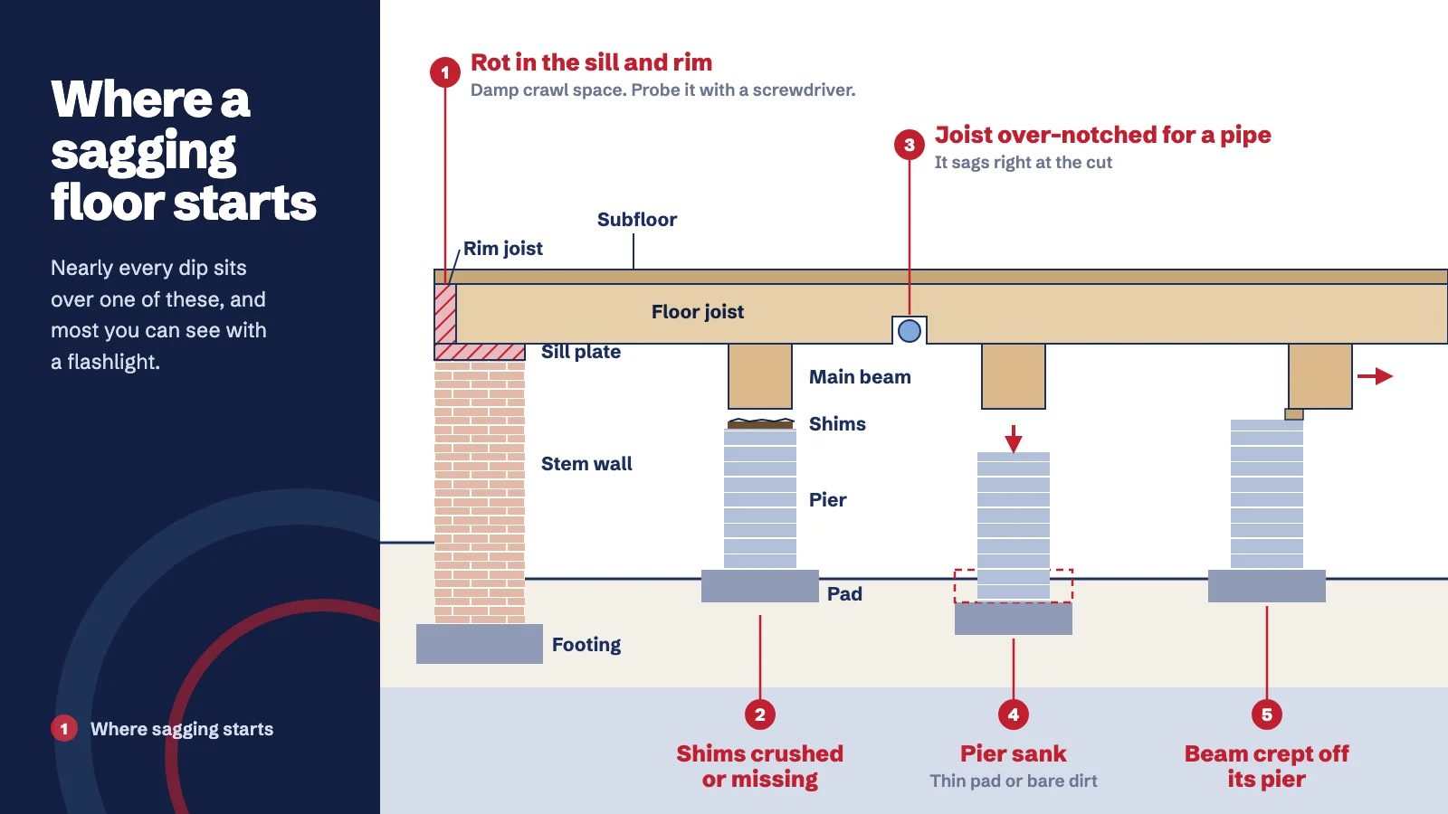 Cross-section of a pier and beam house showing the brick stem wall on its footing, sill plate, rim joist, floor joist and subfloor, and a main beam on shims and block piers set on pads, with five marked trouble spots: rot in the sill and rim, crushed or missing shims, a joist over-notched for a pipe, a pier that sank, and a beam that crept off its pier