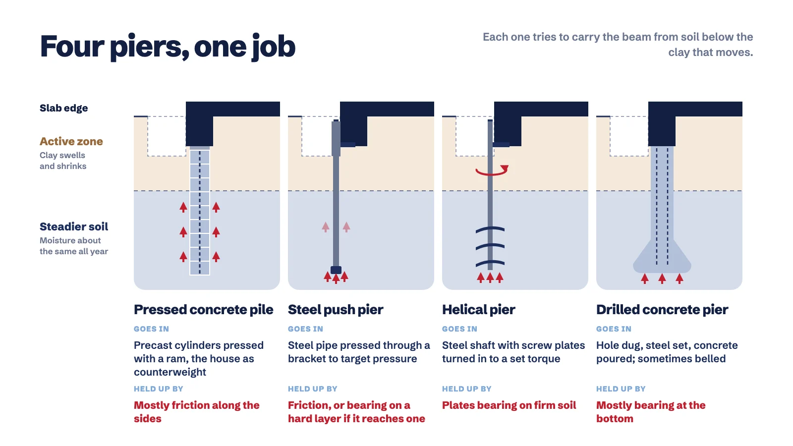 Four pier types side by side under a slab edge: a pressed concrete pile of stacked cylinders held mostly by friction along its sides, a steel push pier pressed through a bracket and bearing at its tip, a helical pier with screw plates bearing on firm soil, and a drilled concrete pier with a bell bearing at the bottom, each reaching below the active clay zone